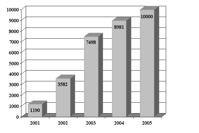 Abbildung 1: Prüfungsteilnehmende seit 2001