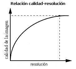 Relaci�n calidad-resoluci�n