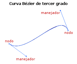 Curva B�zier de tercer grado
