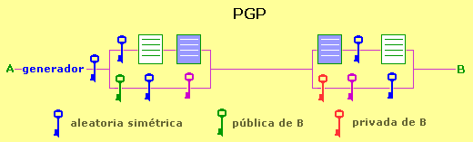 esquema PGP