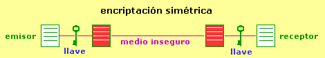 criptograf&iacute;a sim&eacute;trica