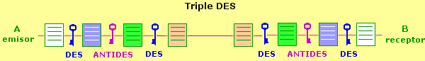 esquema de cifrado TDES