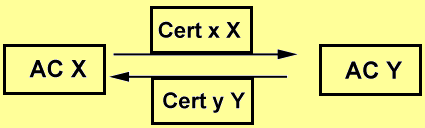 Intercambio de certificados