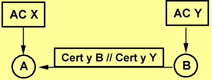 Intercambio de certificados (II)