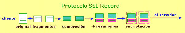 protocolo SSL Record