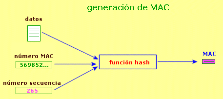 generaci&oacute;n de MAC