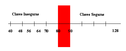 Longitud de las claves