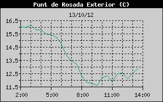 Hist�ric de Punt de Rosada