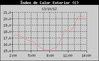 Hist�ric d'Index de Calor