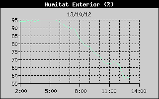 Hist�ric de Humitat Exterior