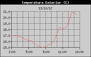 Hist�ric de Temperatura Exterior