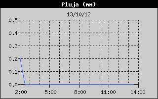 Hist�ric de Total de Pluja