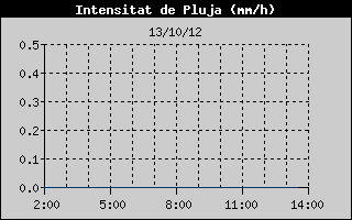 Hist�ric d'Intesitat de Pluja