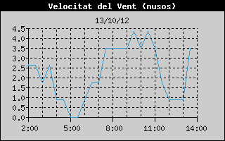 Hist�ric de Velocitat de Vent