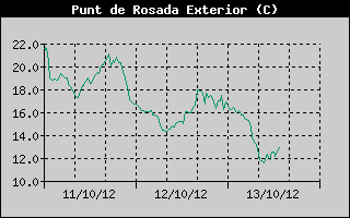 Hist�ric de Punt de Rosada
