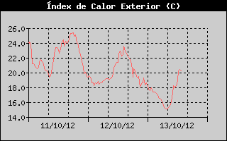 Hist�ric d'Index de Calor