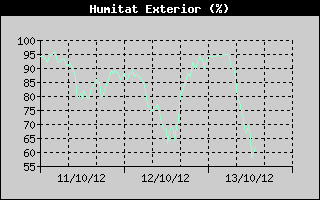 Hist�ric de Humitat Exterior