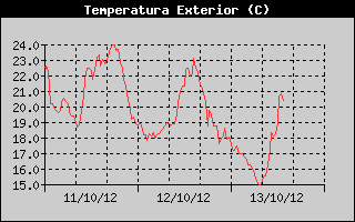 Hist�ric de Temperatura Exterior