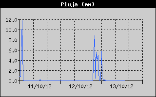 Hist�ric de Total de Pluja