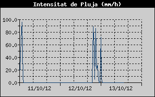 Hist�ric d'Intesitat de Pluja