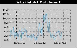Hist�ric de Velocitat de Vent