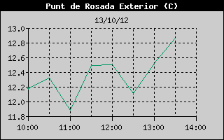 Hist�ric de Punt de Rosada