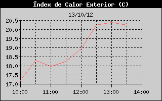 Hist�ric d'Index de Calor