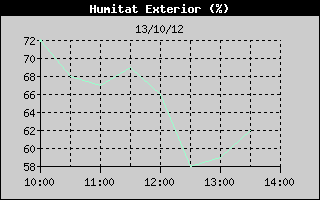 Hist�ric de Humitat Exterior