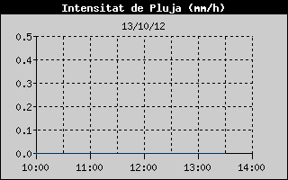 Hist�ric d'Intesitat de Pluja