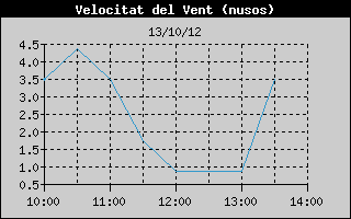 Hist�ric de Velocitat de Vent