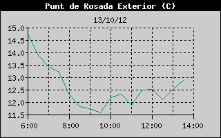 Hist�ric de Punt de Rosada
