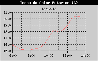 Hist�ric d'Index de Calor
