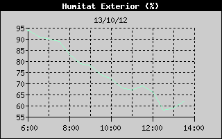 Hist�ric de Humitat Exterior