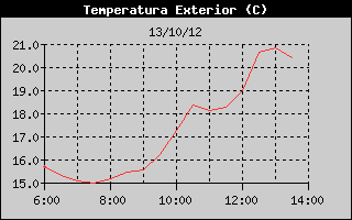 Hist�ric de Temperatura Exterior