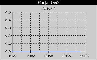 Hist�ric de Total de Pluja
