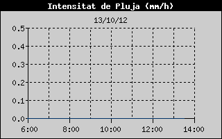 Hist�ric d'Intesitat de Pluja