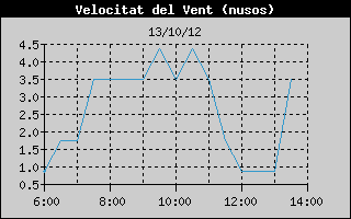 Hist�ric de Velocitat de Vent