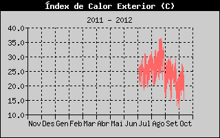 Hist�ric d'Index de Calor