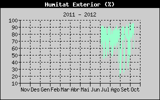 Hist�ric de Humitat Exterior