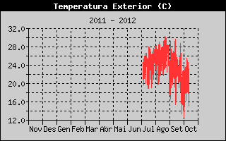 Hist�ric de Temperatura Exterior
