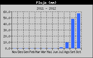 Hist�ric de Total de Pluja