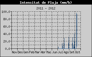 Hist�ric d'Intesitat de Pluja