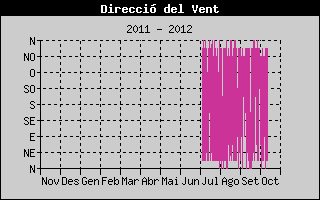 Hist�ric de Direcci� de Vent