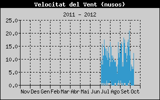 Hist�ric de Velocitat de Vent