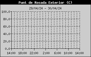 Hist�ric de Punt de Rosada