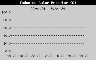 Hist�ric d'Index de Calor