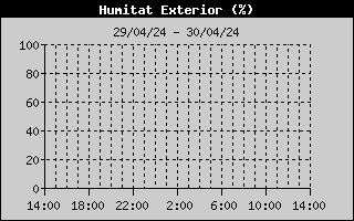 Hist�ric de Humitat Exterior