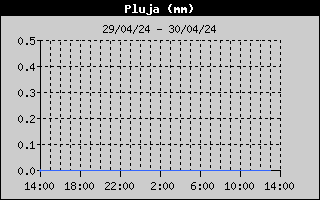 Hist�ric de Total de Pluja