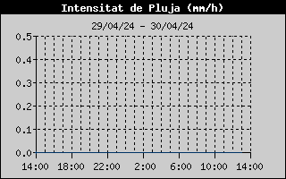 Hist�ric d'Intesitat de Pluja