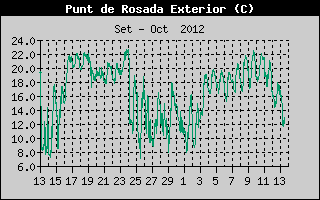 Hist�ric de Punt de Rosada